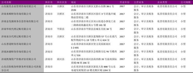 濟南市會計審計及稅務服務行業企業名錄2018版535家